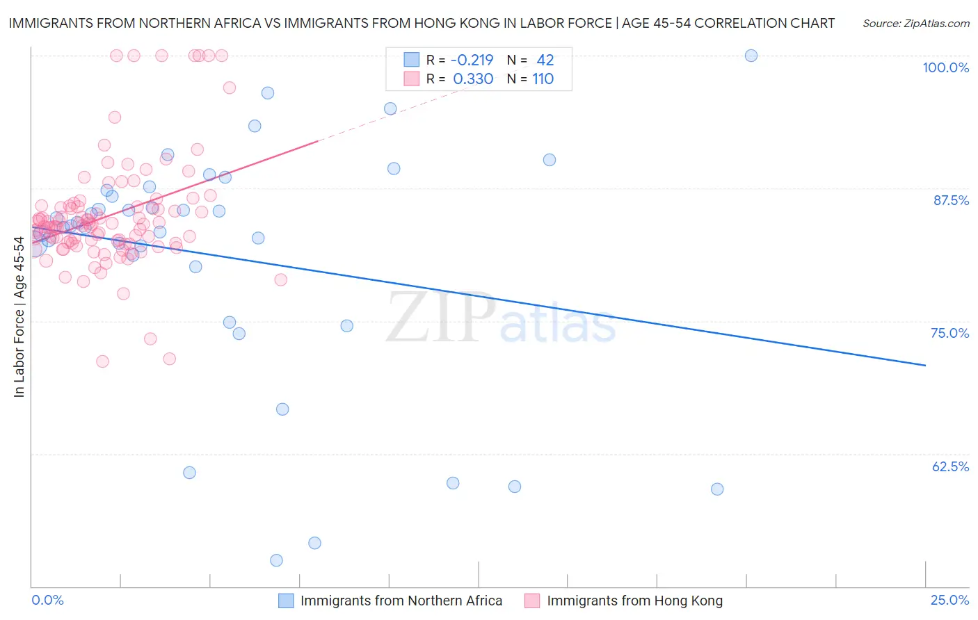Immigrants from Northern Africa vs Immigrants from Hong Kong In Labor Force | Age 45-54