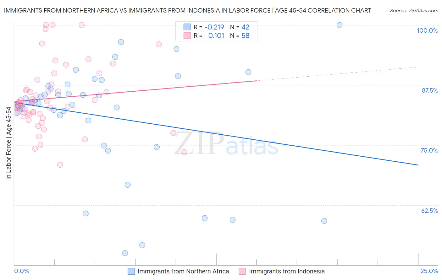 Immigrants from Northern Africa vs Immigrants from Indonesia In Labor Force | Age 45-54