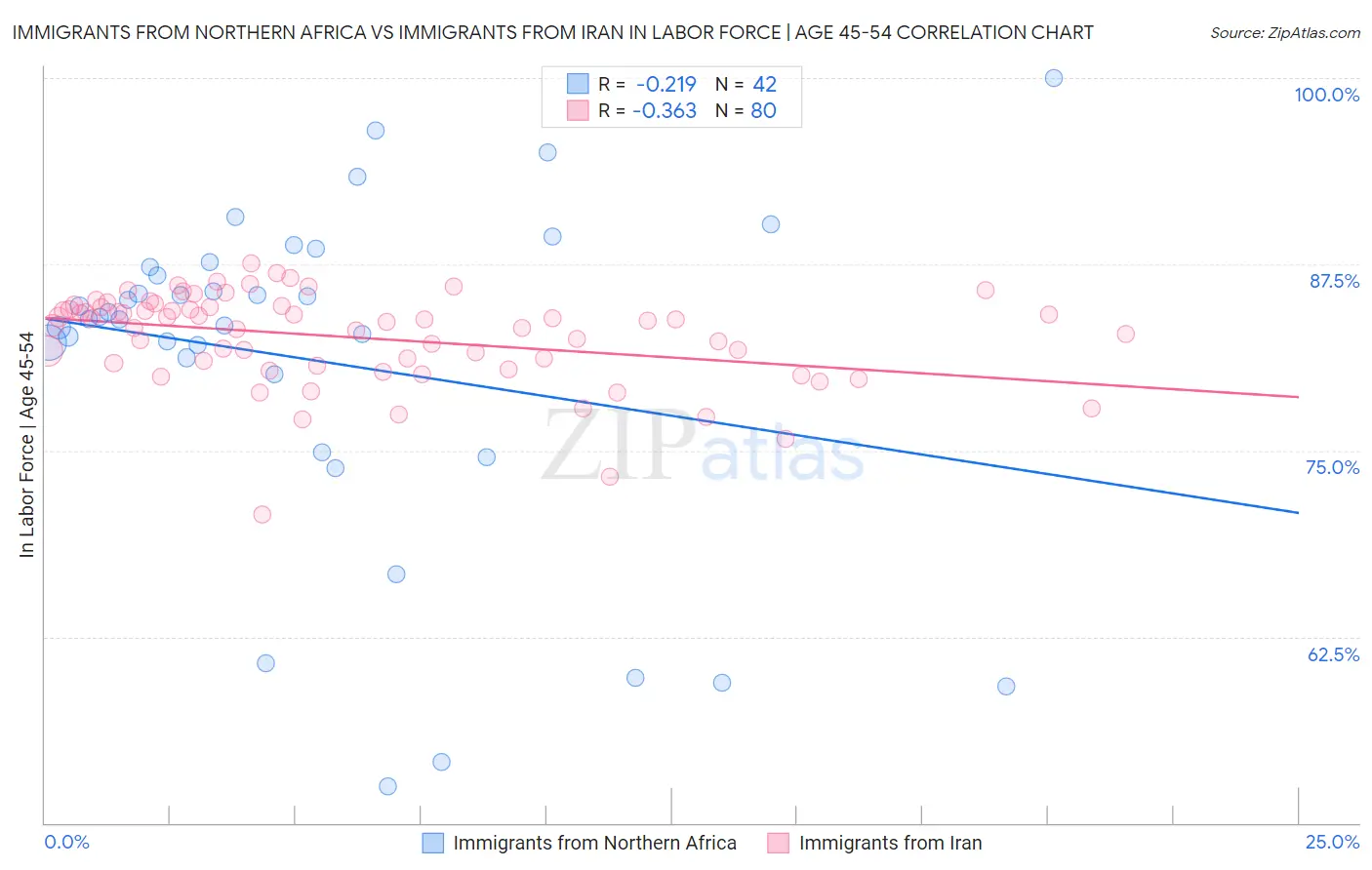 Immigrants from Northern Africa vs Immigrants from Iran In Labor Force | Age 45-54