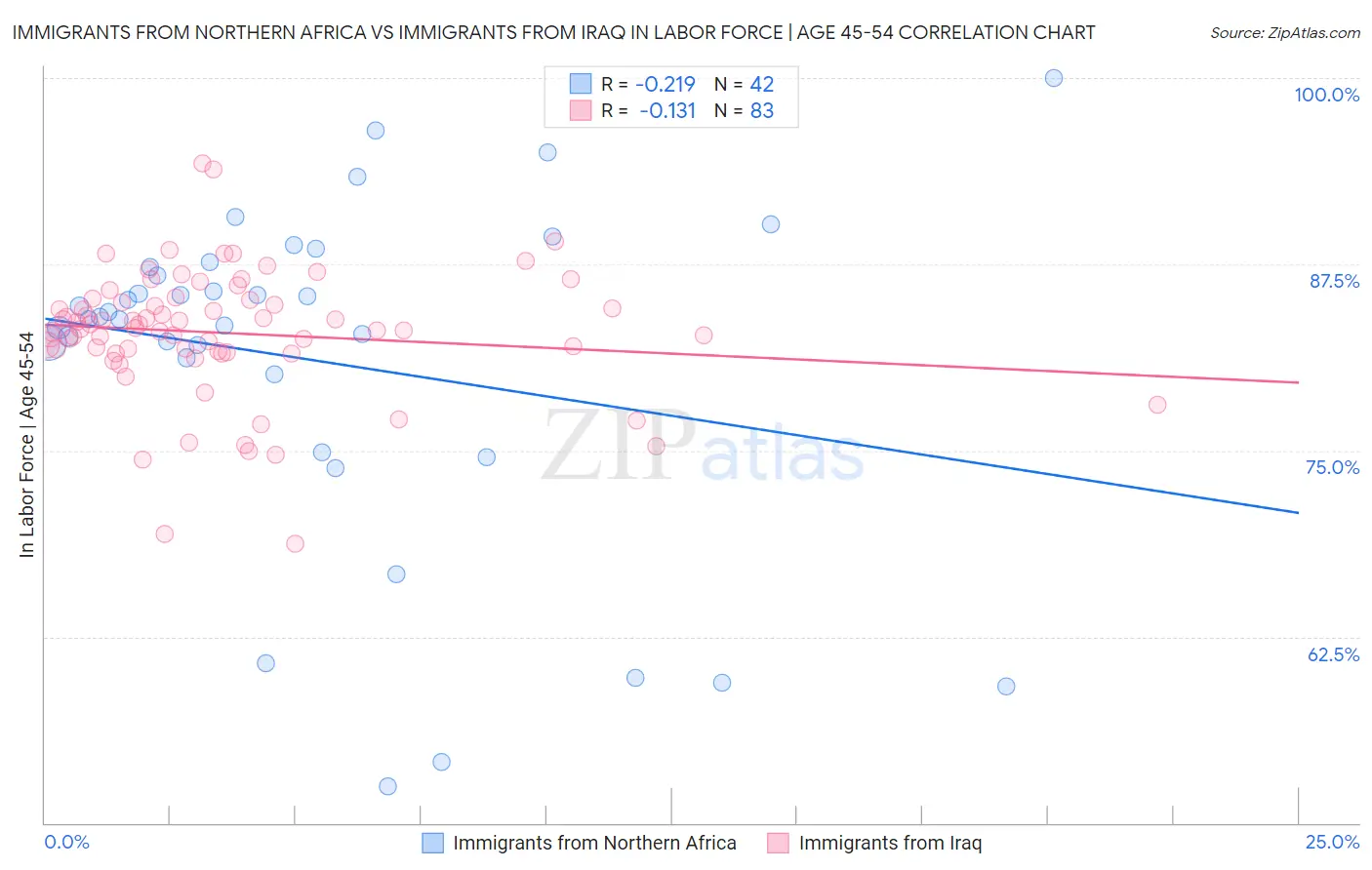 Immigrants from Northern Africa vs Immigrants from Iraq In Labor Force | Age 45-54