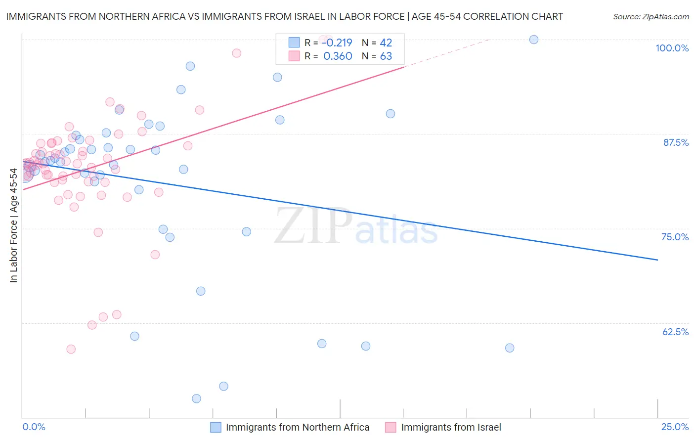 Immigrants from Northern Africa vs Immigrants from Israel In Labor Force | Age 45-54
