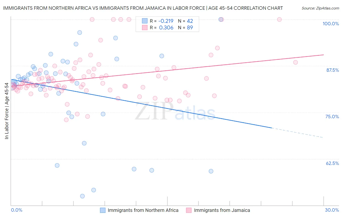 Immigrants from Northern Africa vs Immigrants from Jamaica In Labor Force | Age 45-54