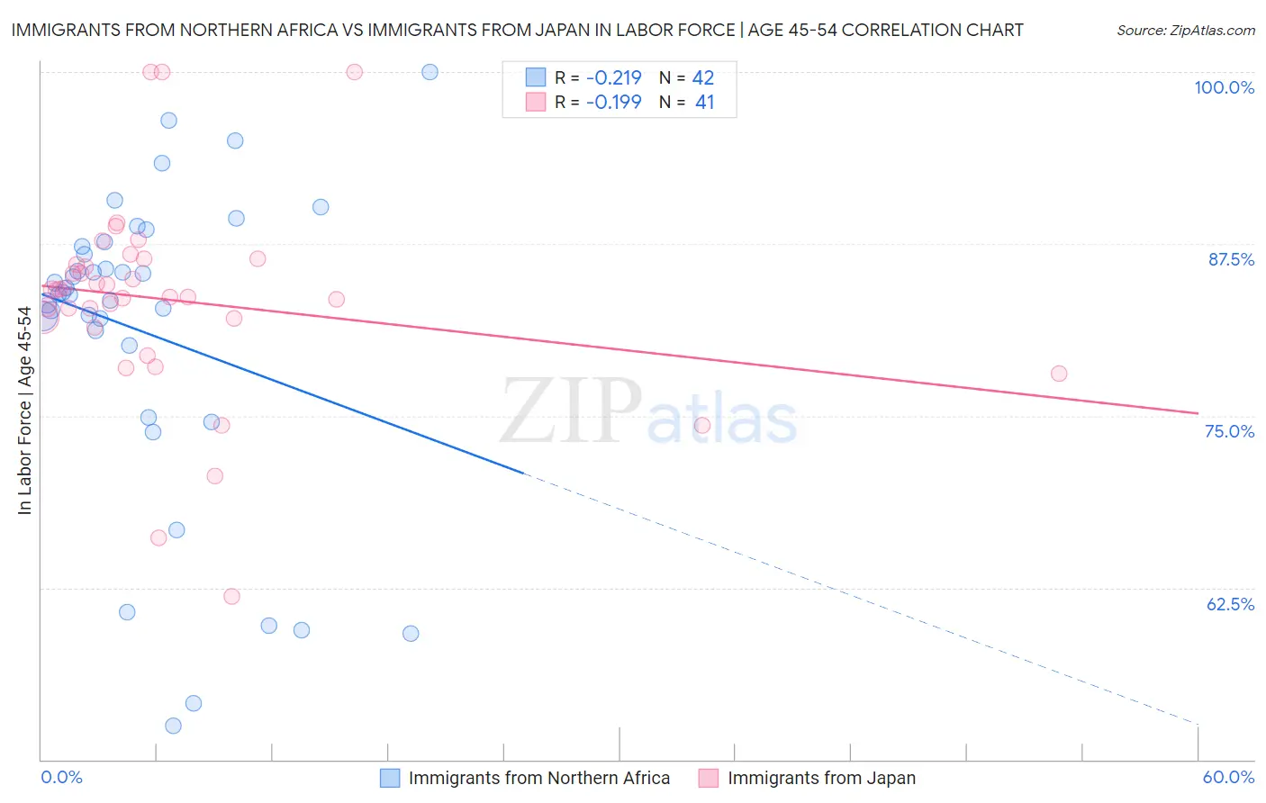 Immigrants from Northern Africa vs Immigrants from Japan In Labor Force | Age 45-54