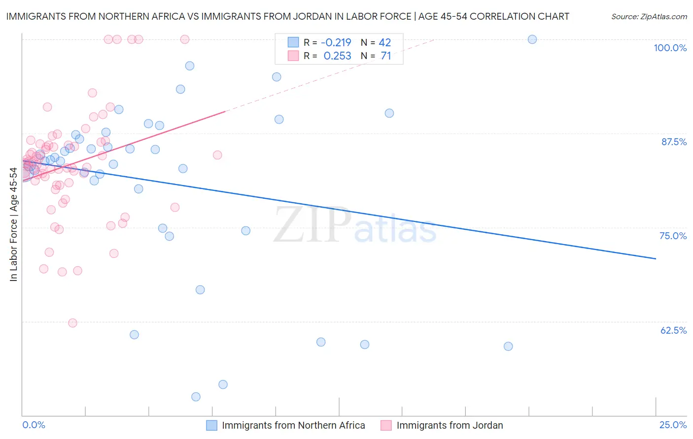 Immigrants from Northern Africa vs Immigrants from Jordan In Labor Force | Age 45-54