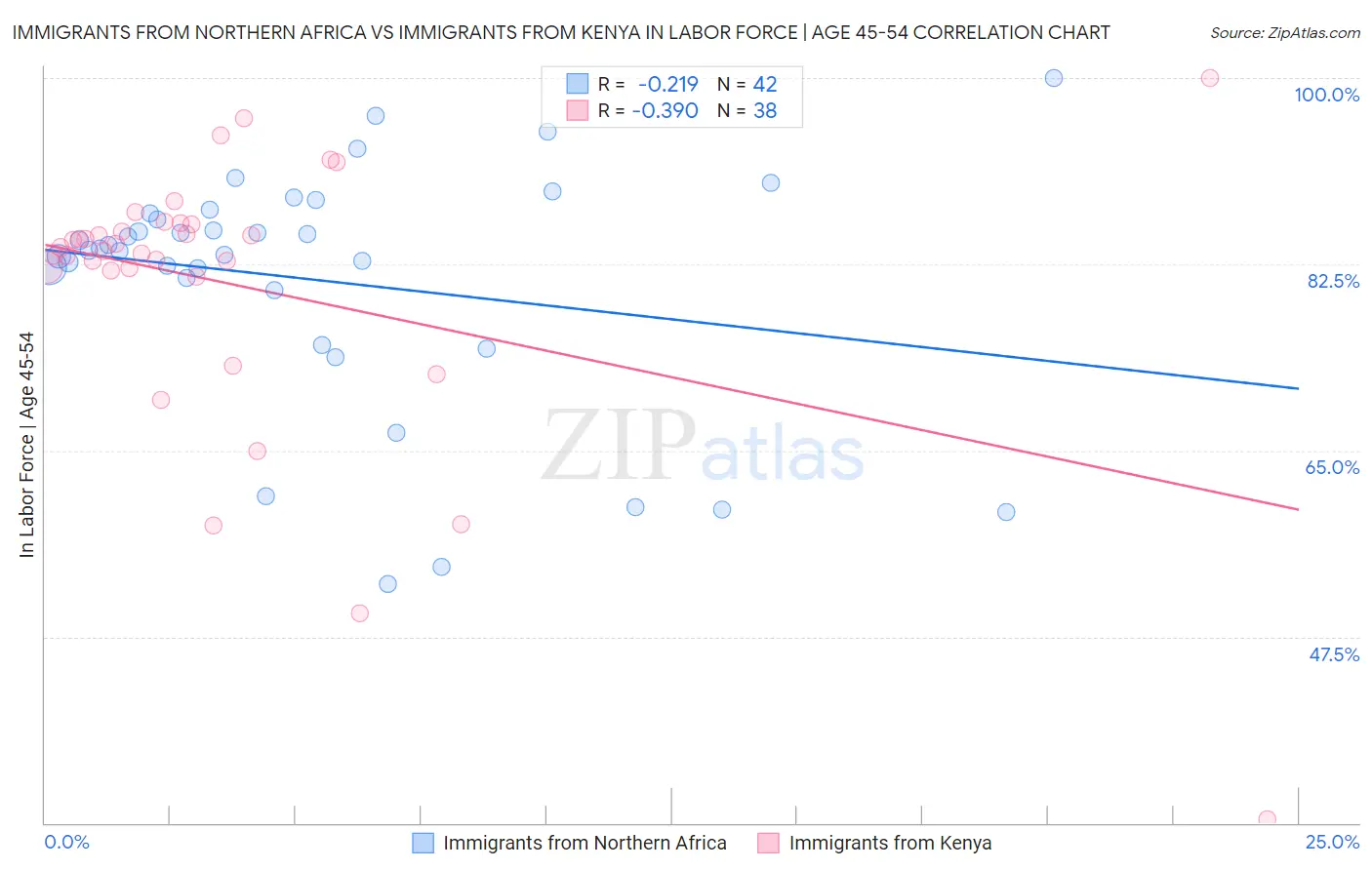 Immigrants from Northern Africa vs Immigrants from Kenya In Labor Force | Age 45-54
