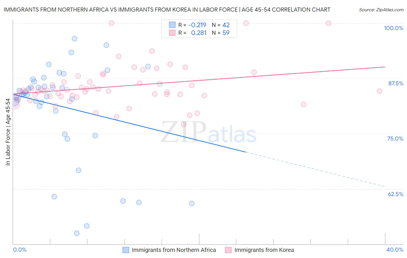 Immigrants from Northern Africa vs Immigrants from Korea In Labor Force | Age 45-54