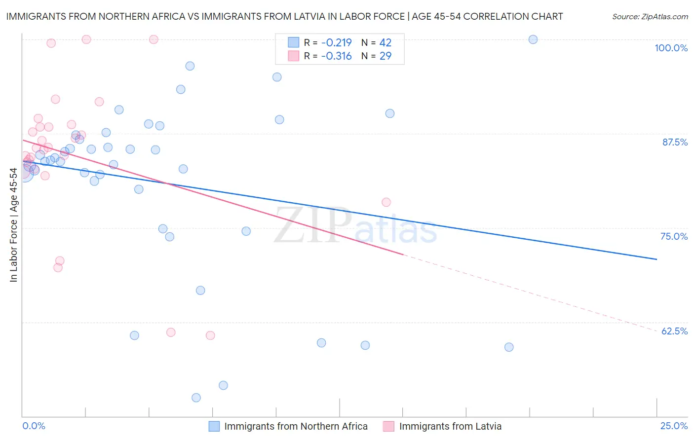 Immigrants from Northern Africa vs Immigrants from Latvia In Labor Force | Age 45-54