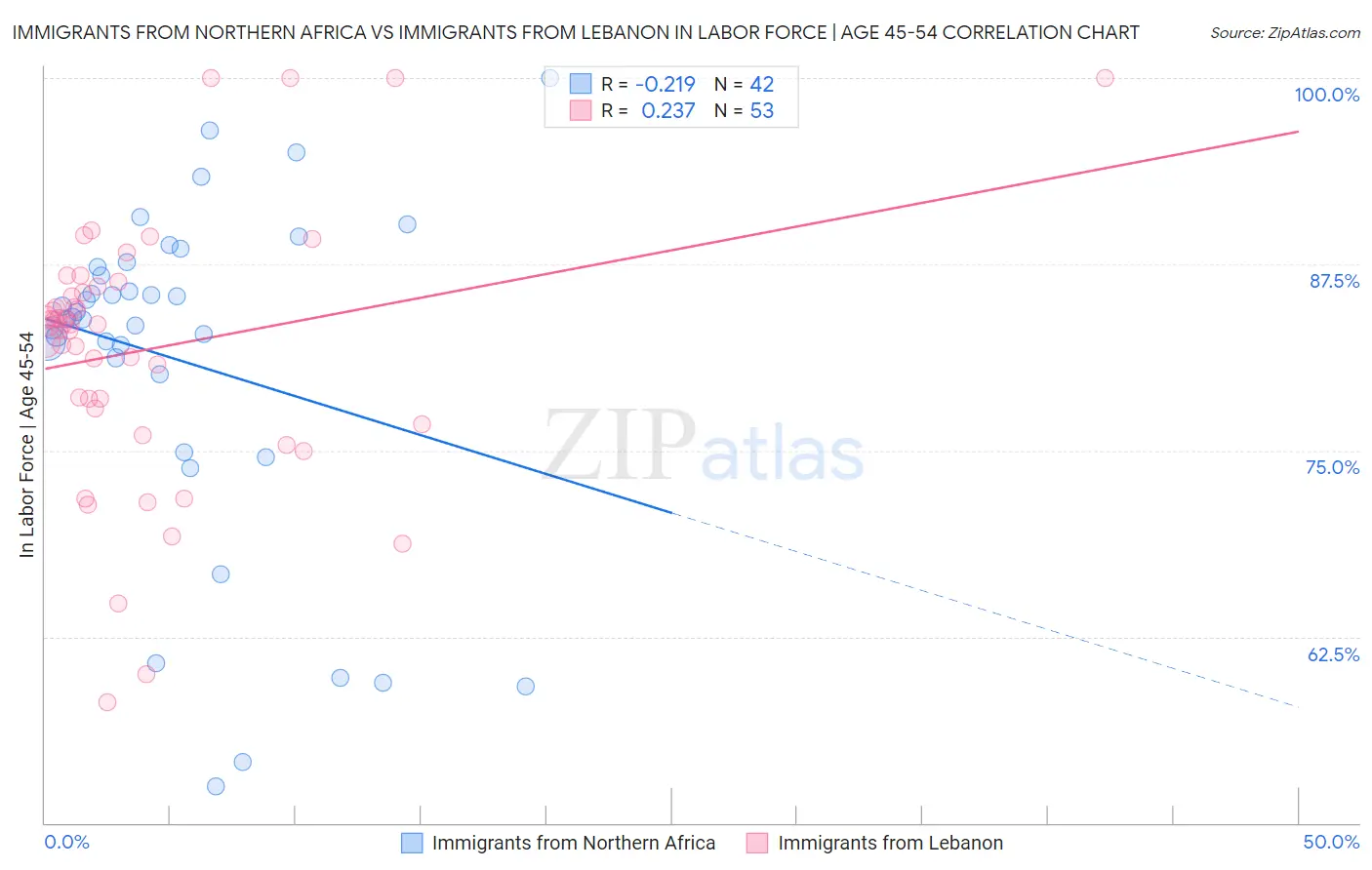 Immigrants from Northern Africa vs Immigrants from Lebanon In Labor Force | Age 45-54