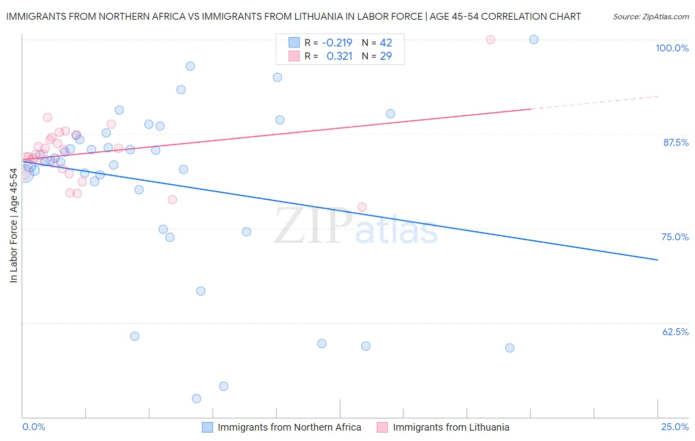 Immigrants from Northern Africa vs Immigrants from Lithuania In Labor Force | Age 45-54