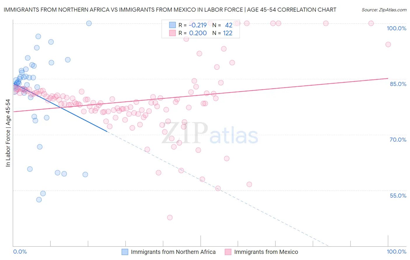 Immigrants from Northern Africa vs Immigrants from Mexico In Labor Force | Age 45-54