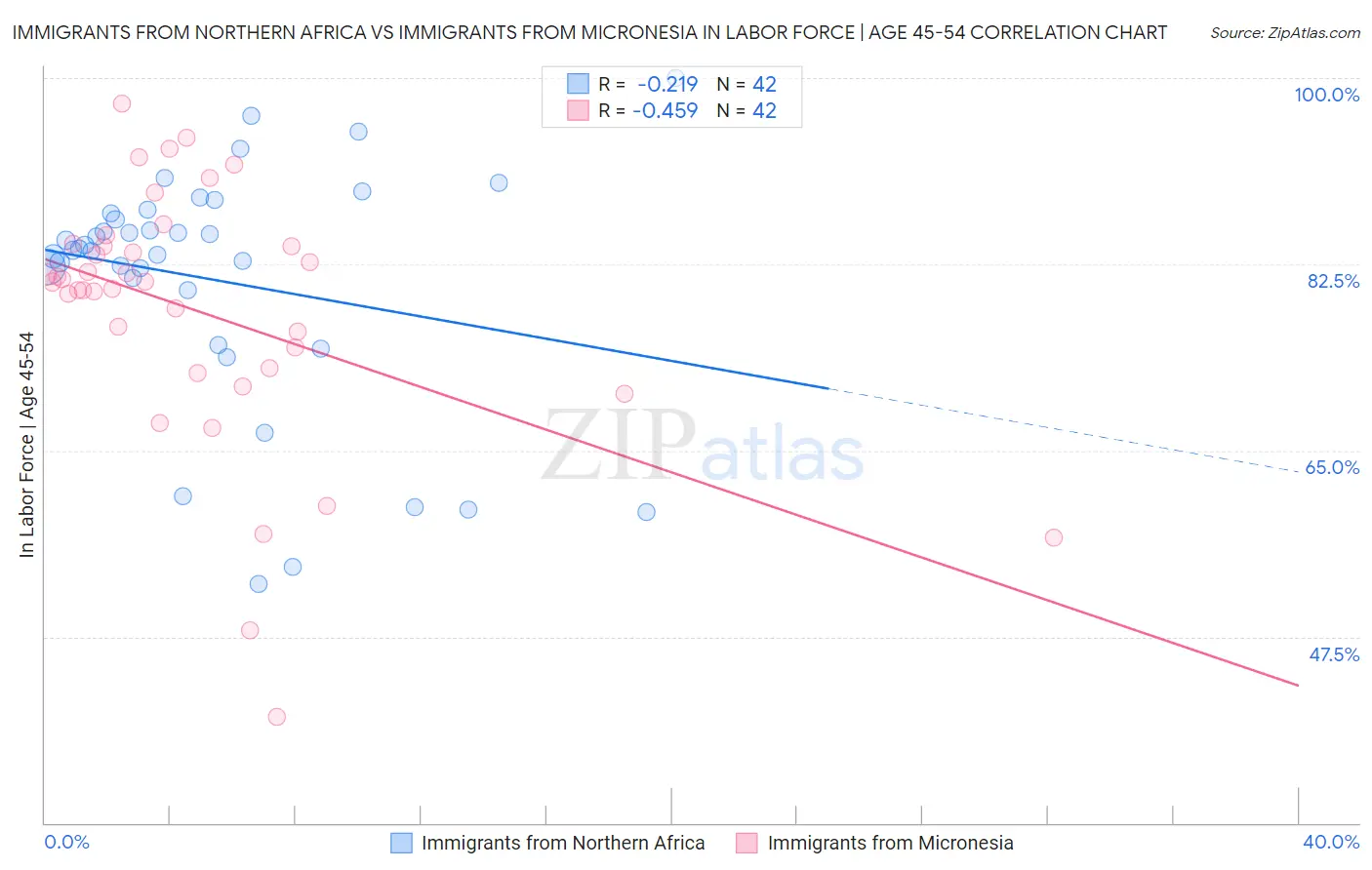 Immigrants from Northern Africa vs Immigrants from Micronesia In Labor Force | Age 45-54