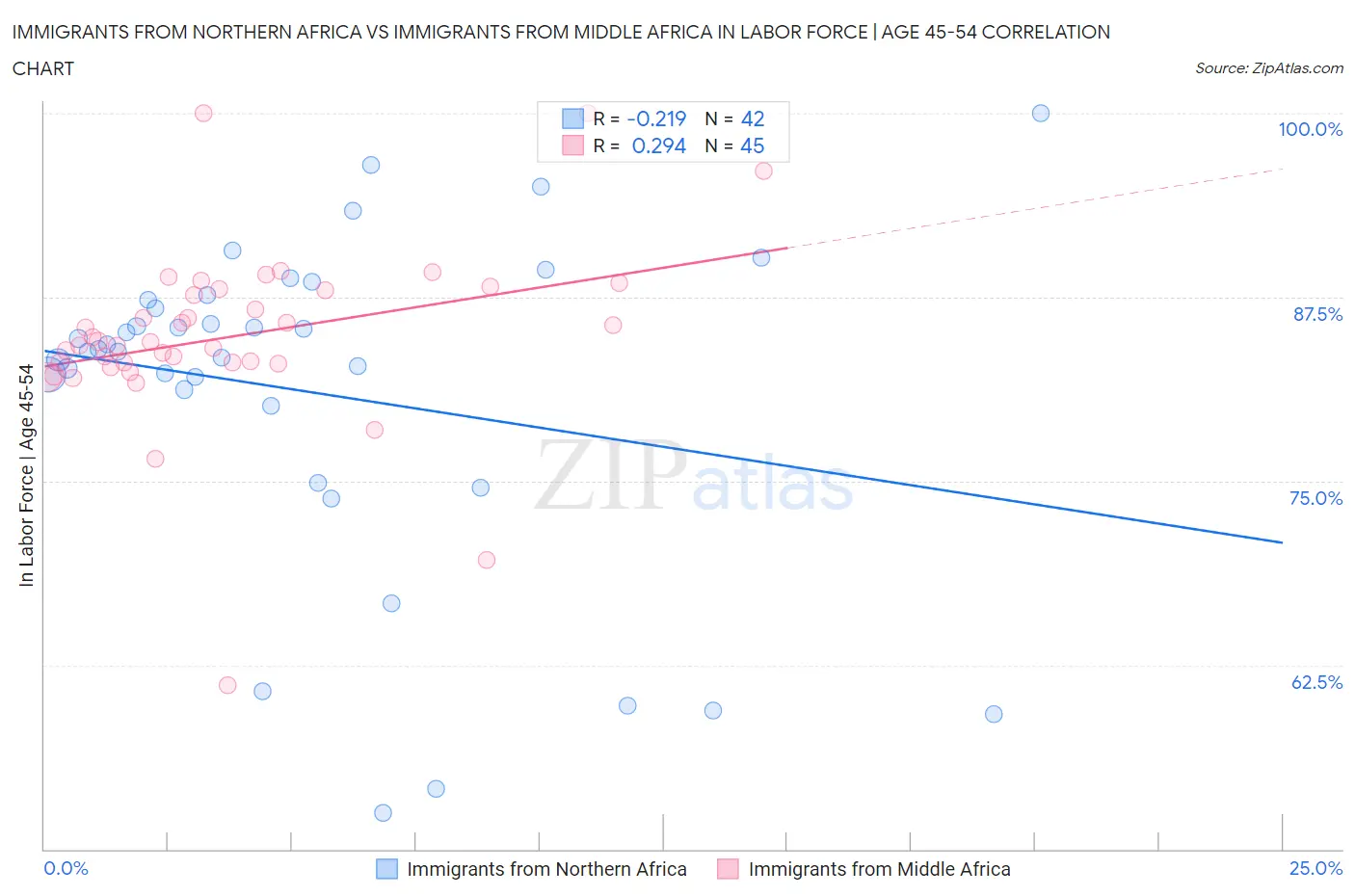 Immigrants from Northern Africa vs Immigrants from Middle Africa In Labor Force | Age 45-54