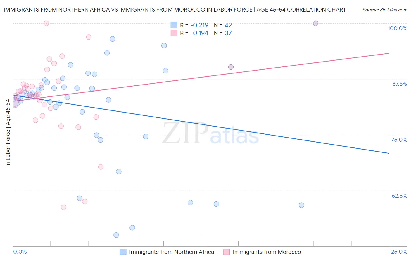 Immigrants from Northern Africa vs Immigrants from Morocco In Labor Force | Age 45-54