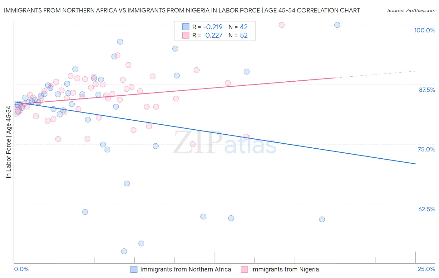 Immigrants from Northern Africa vs Immigrants from Nigeria In Labor Force | Age 45-54