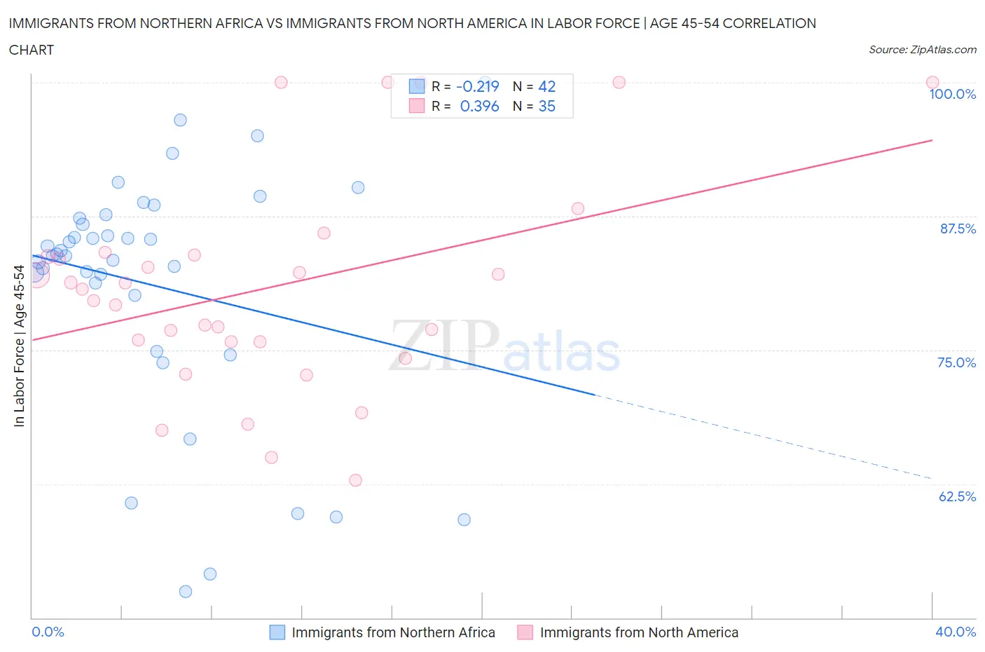 Immigrants from Northern Africa vs Immigrants from North America In Labor Force | Age 45-54
