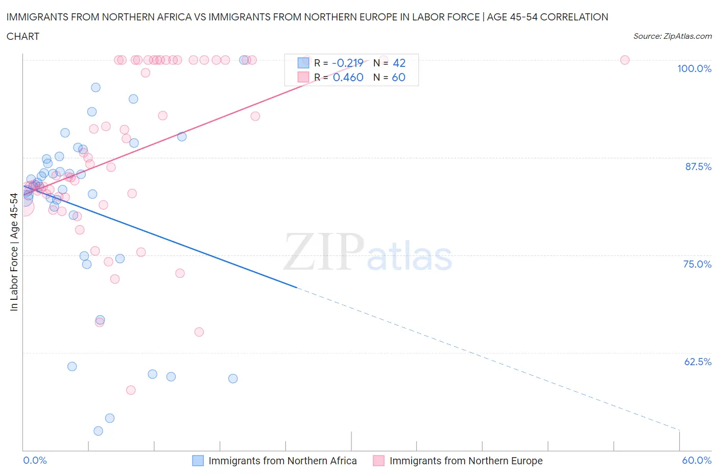 Immigrants from Northern Africa vs Immigrants from Northern Europe In Labor Force | Age 45-54