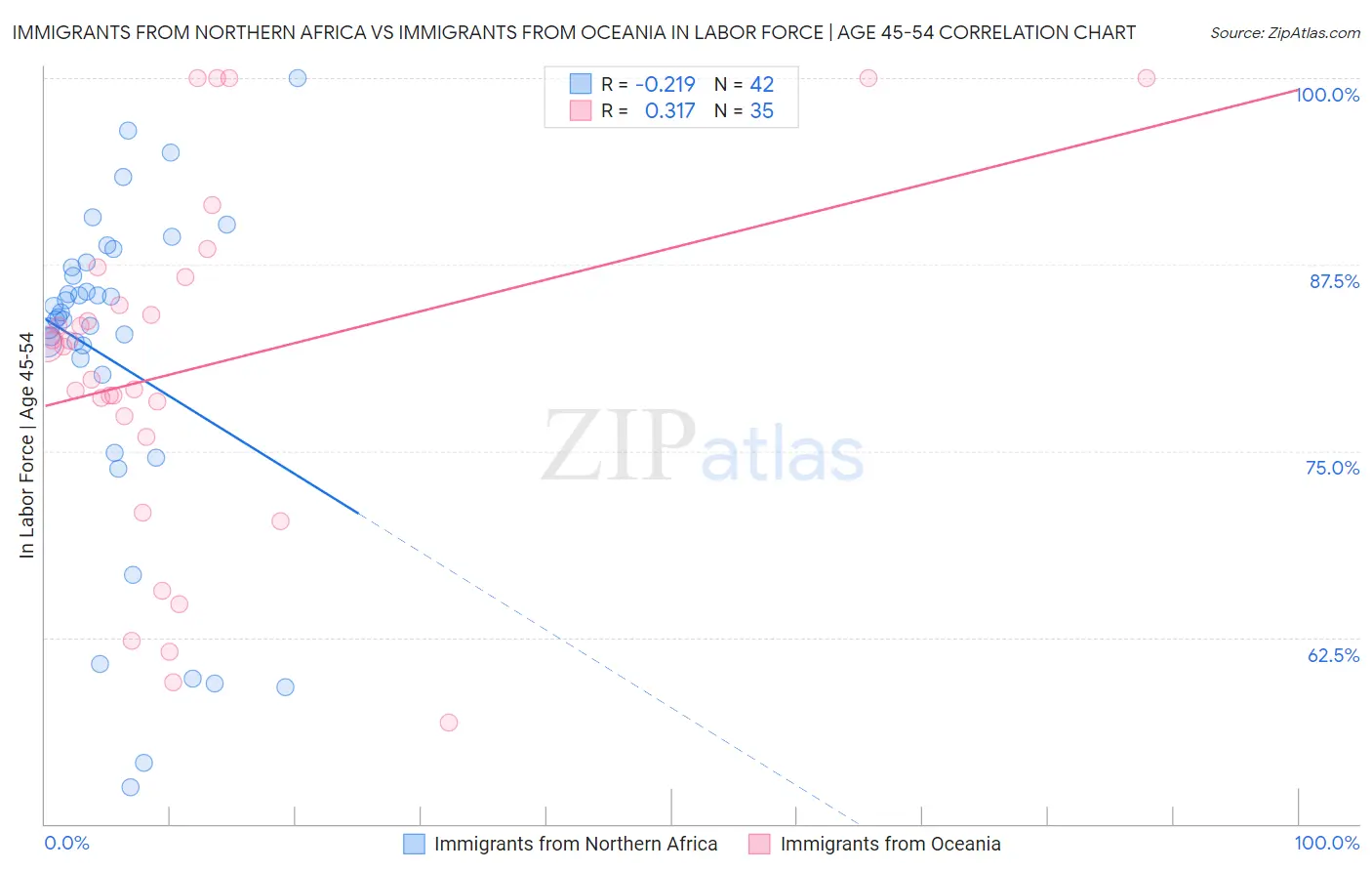 Immigrants from Northern Africa vs Immigrants from Oceania In Labor Force | Age 45-54