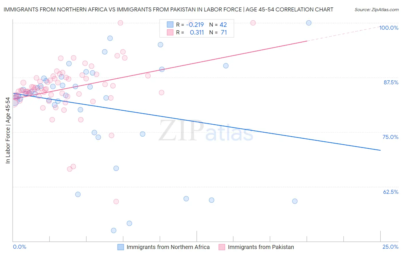 Immigrants from Northern Africa vs Immigrants from Pakistan In Labor Force | Age 45-54