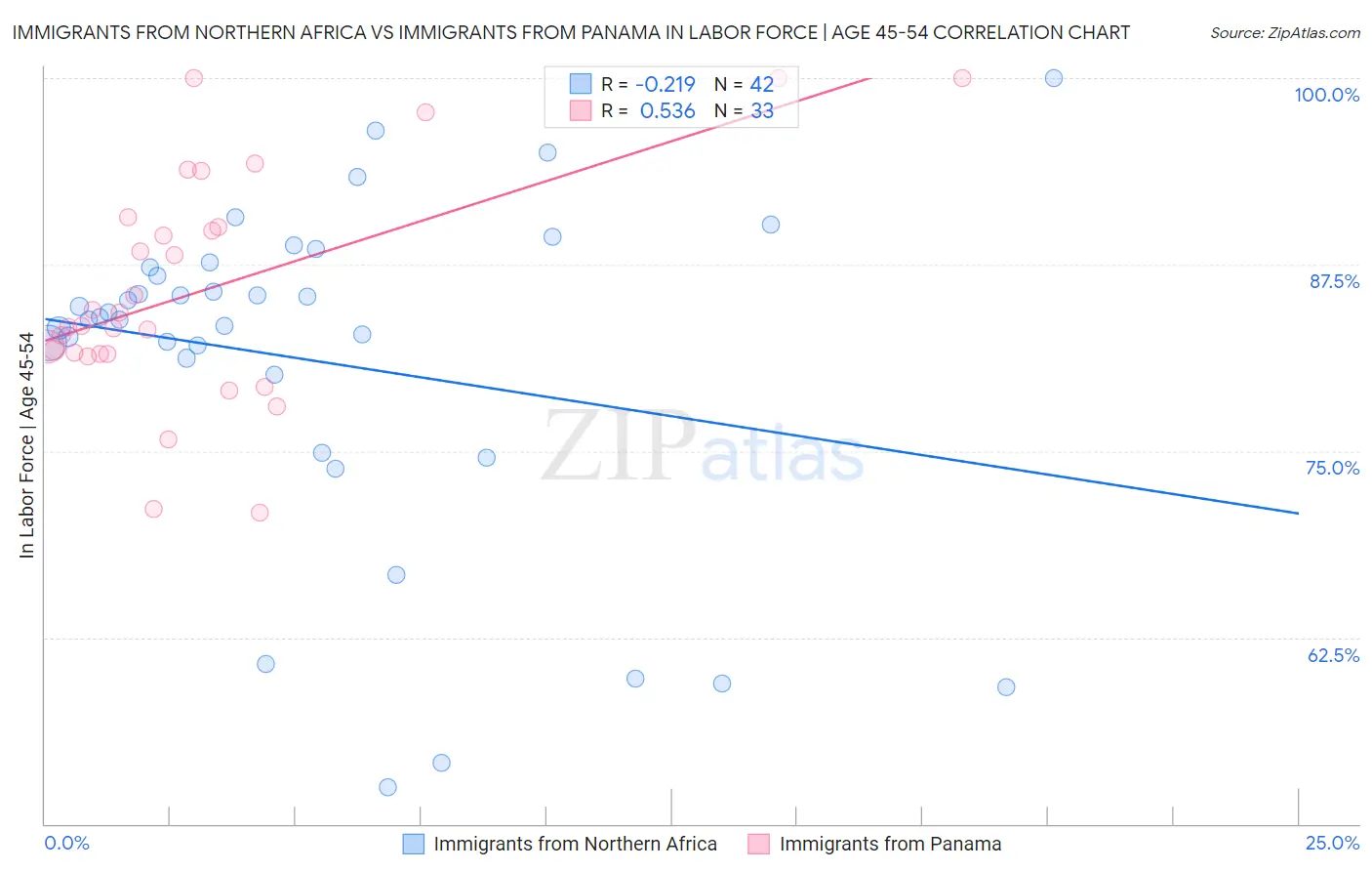 Immigrants from Northern Africa vs Immigrants from Panama In Labor Force | Age 45-54