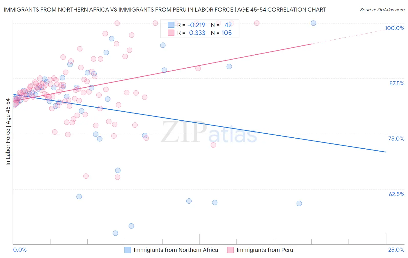 Immigrants from Northern Africa vs Immigrants from Peru In Labor Force | Age 45-54