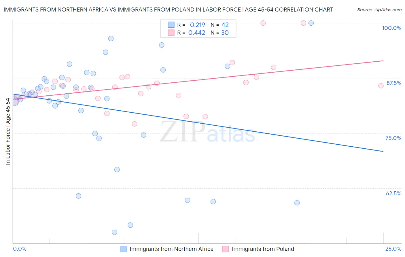 Immigrants from Northern Africa vs Immigrants from Poland In Labor Force | Age 45-54