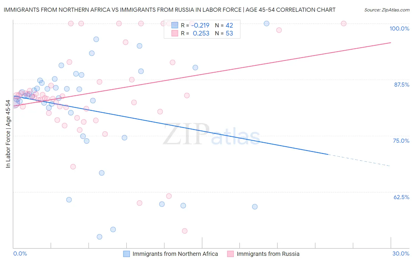 Immigrants from Northern Africa vs Immigrants from Russia In Labor Force | Age 45-54