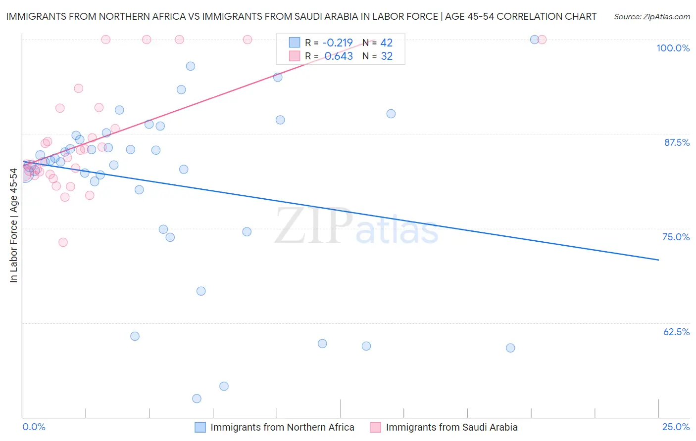 Immigrants from Northern Africa vs Immigrants from Saudi Arabia In Labor Force | Age 45-54