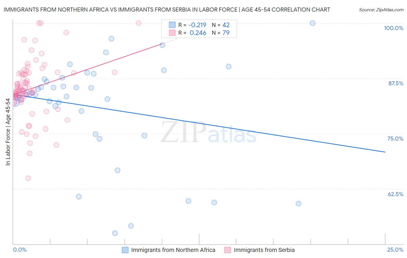 Immigrants from Northern Africa vs Immigrants from Serbia In Labor Force | Age 45-54