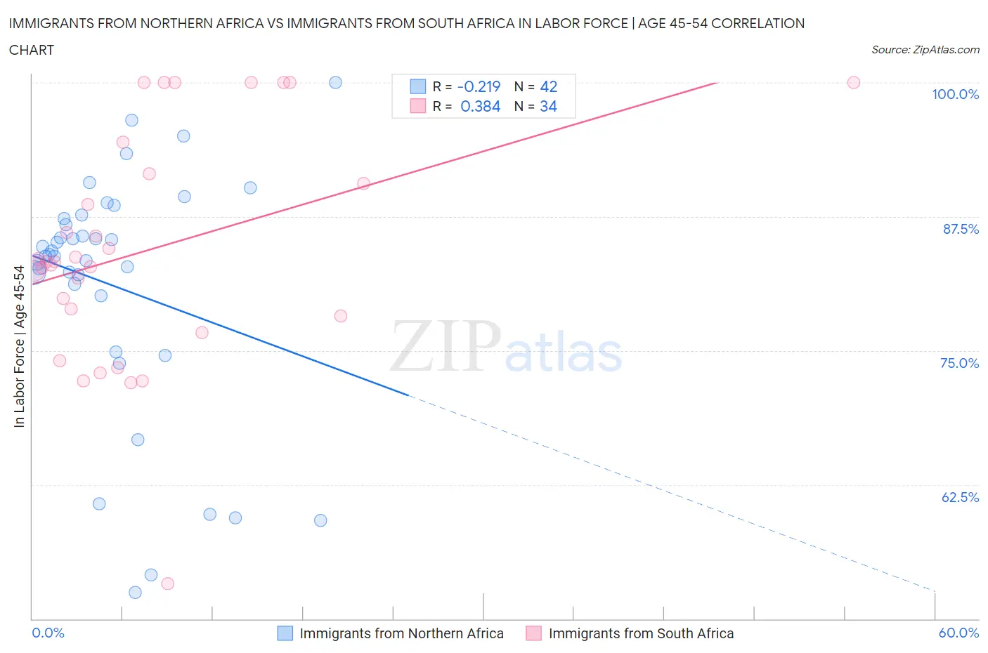 Immigrants from Northern Africa vs Immigrants from South Africa In Labor Force | Age 45-54