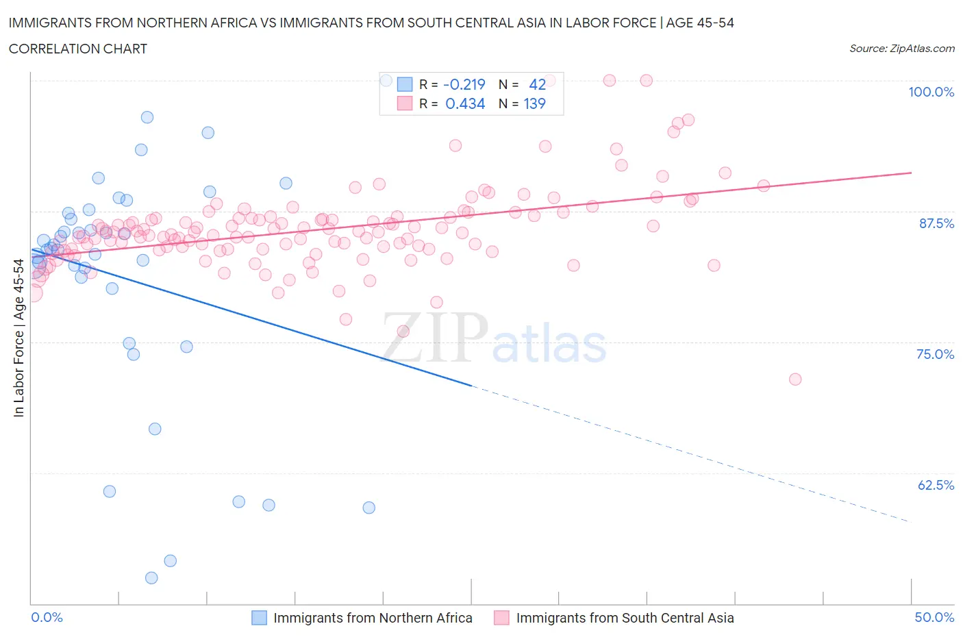 Immigrants from Northern Africa vs Immigrants from South Central Asia In Labor Force | Age 45-54