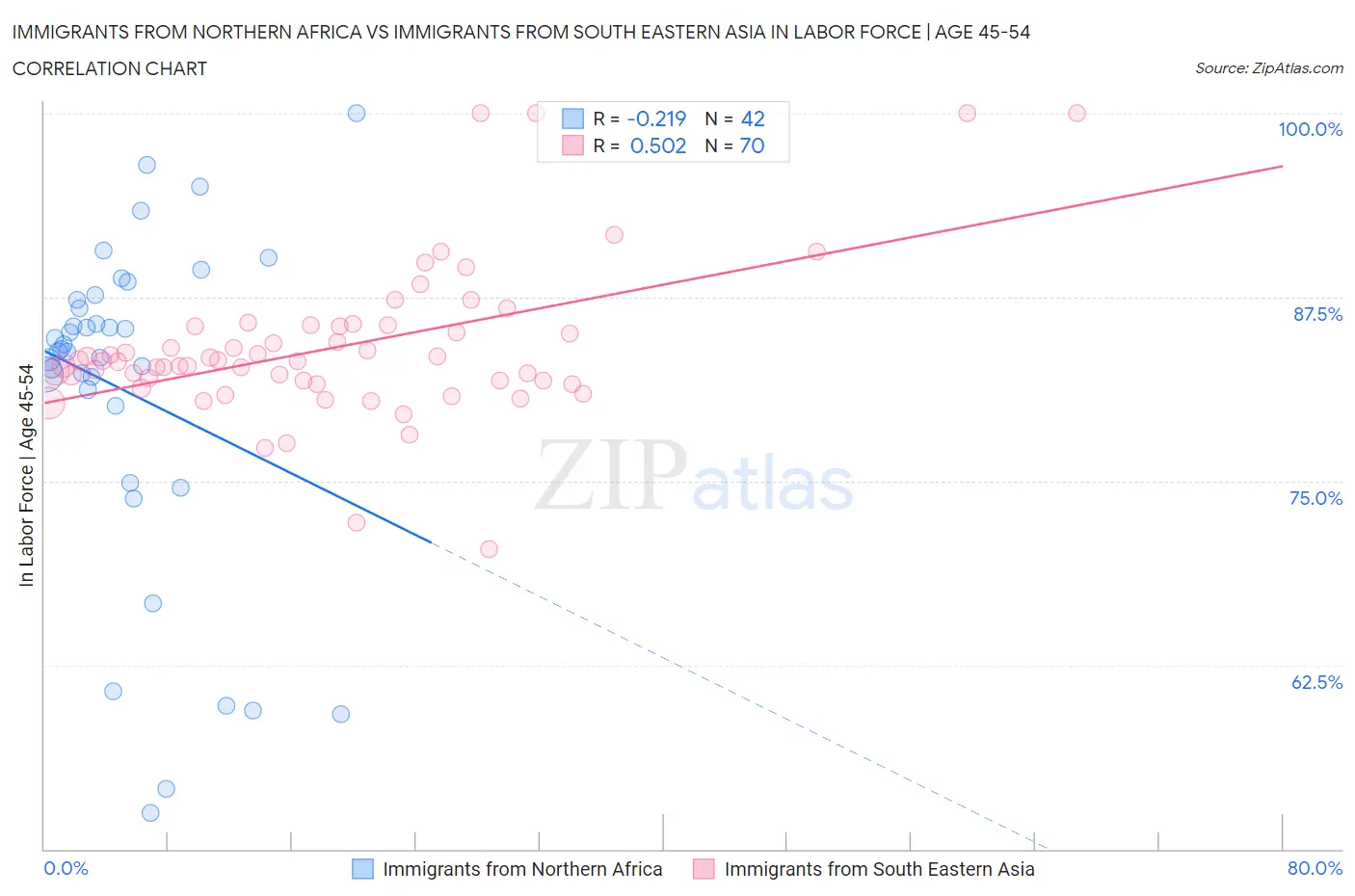 Immigrants from Northern Africa vs Immigrants from South Eastern Asia In Labor Force | Age 45-54