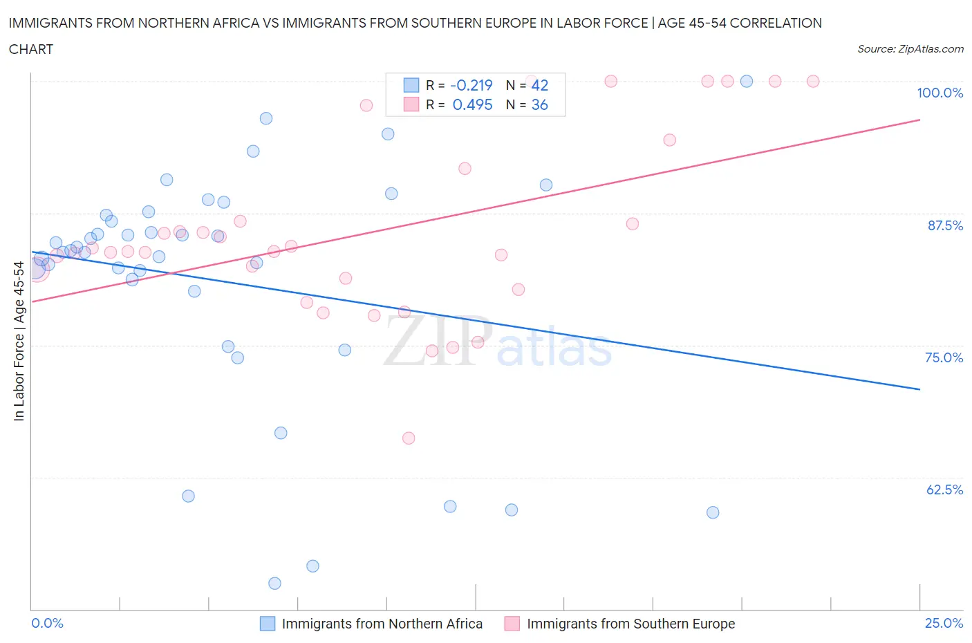 Immigrants from Northern Africa vs Immigrants from Southern Europe In Labor Force | Age 45-54