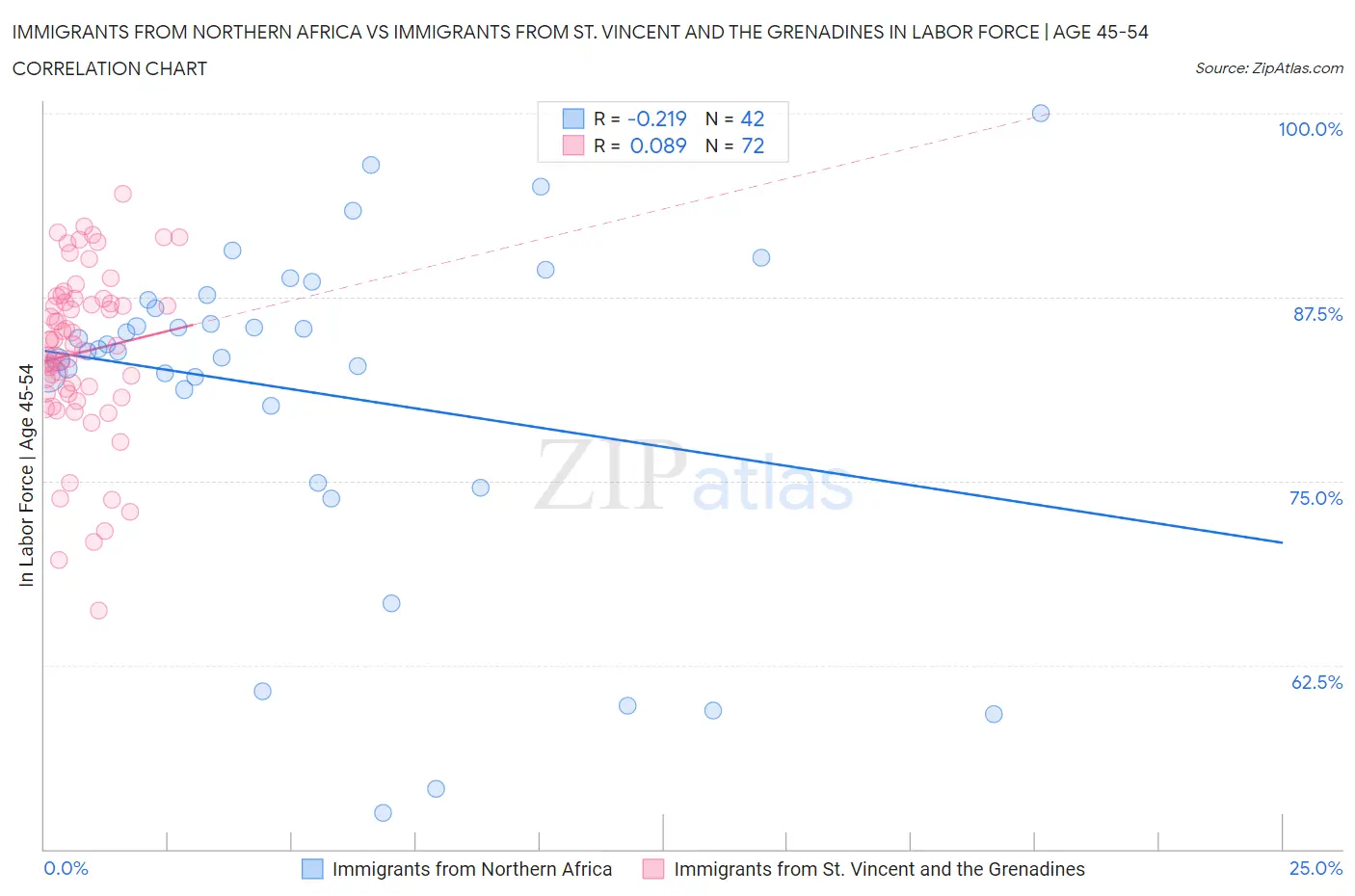 Immigrants from Northern Africa vs Immigrants from St. Vincent and the Grenadines In Labor Force | Age 45-54