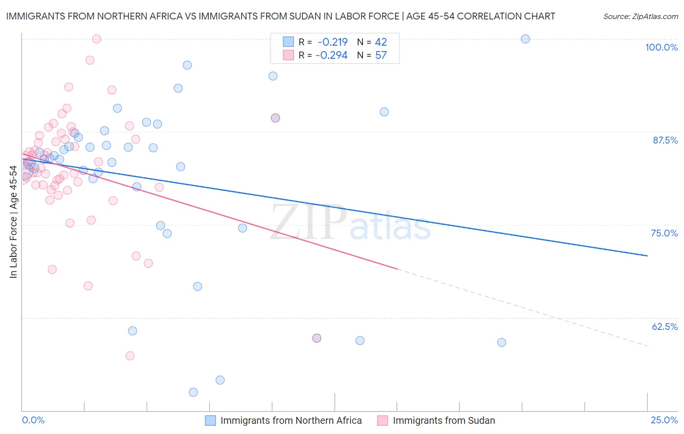 Immigrants from Northern Africa vs Immigrants from Sudan In Labor Force | Age 45-54
