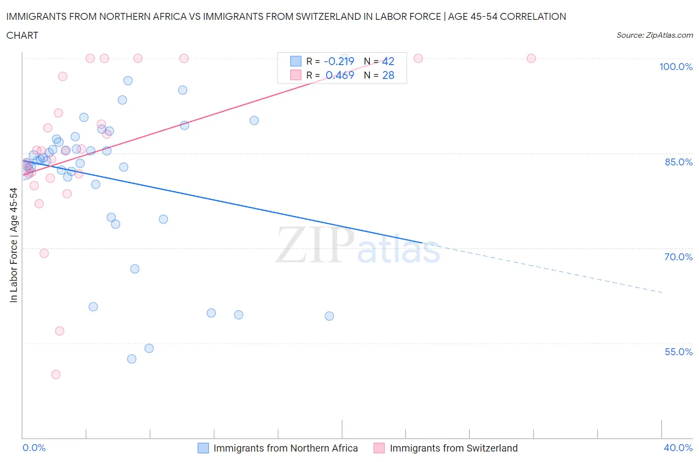 Immigrants from Northern Africa vs Immigrants from Switzerland In Labor Force | Age 45-54