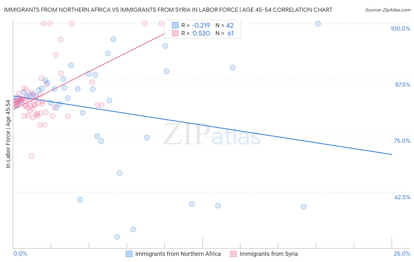 Immigrants from Northern Africa vs Immigrants from Syria In Labor Force | Age 45-54