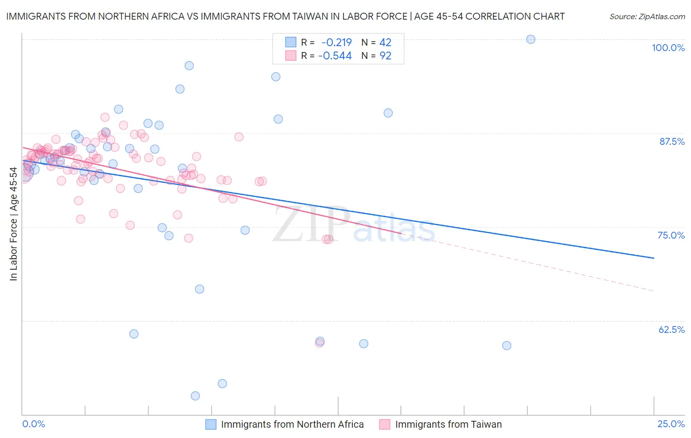 Immigrants from Northern Africa vs Immigrants from Taiwan In Labor Force | Age 45-54