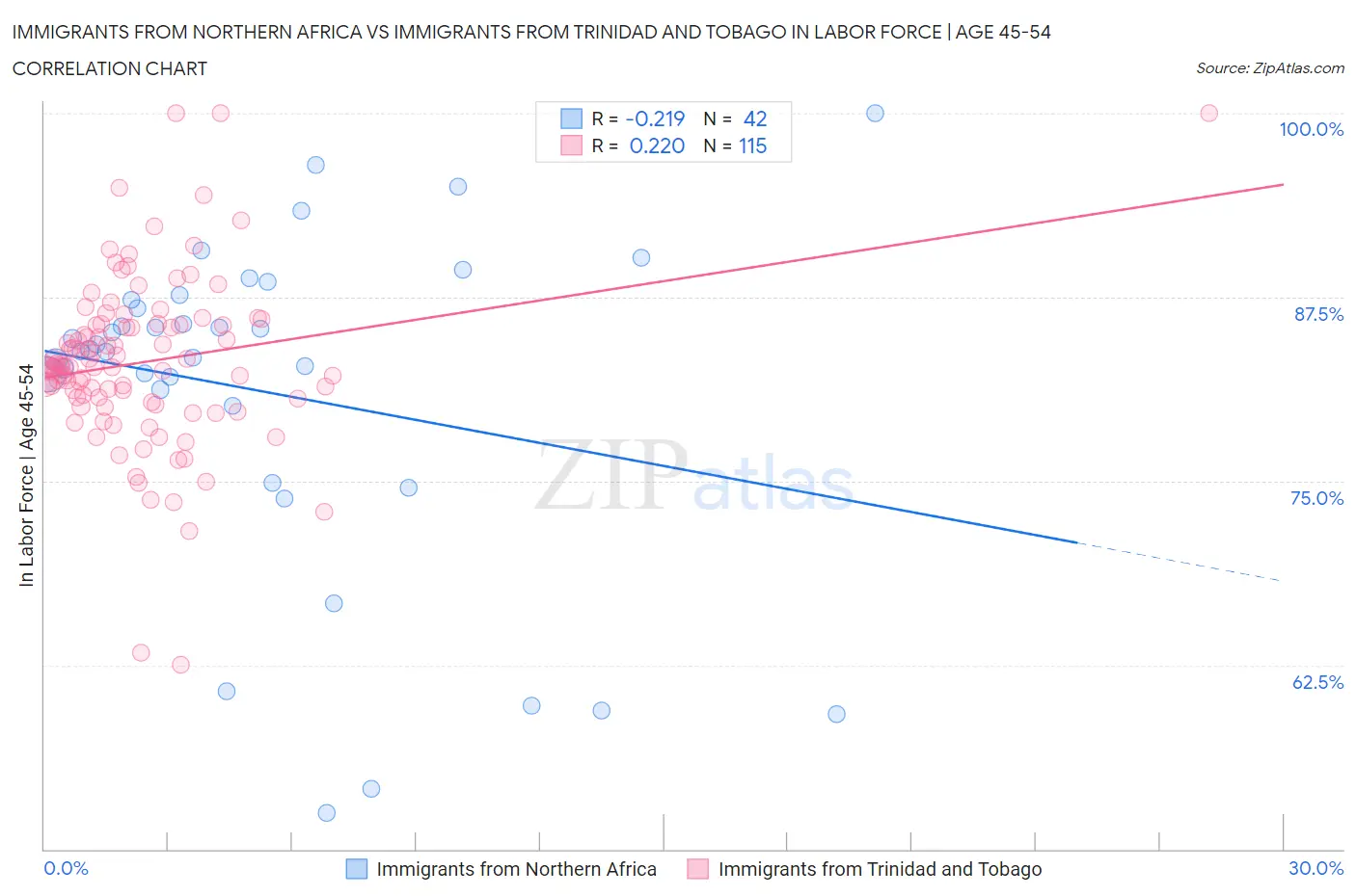 Immigrants from Northern Africa vs Immigrants from Trinidad and Tobago In Labor Force | Age 45-54