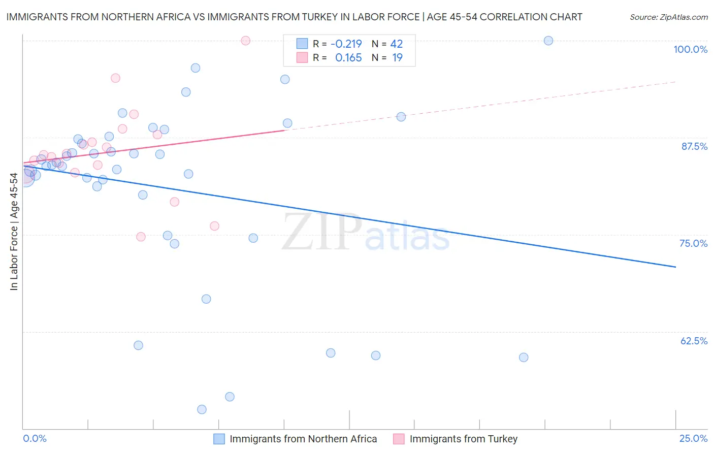 Immigrants from Northern Africa vs Immigrants from Turkey In Labor Force | Age 45-54
