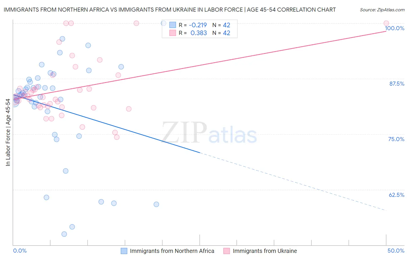 Immigrants from Northern Africa vs Immigrants from Ukraine In Labor Force | Age 45-54