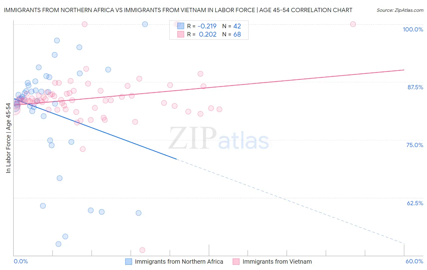Immigrants from Northern Africa vs Immigrants from Vietnam In Labor Force | Age 45-54