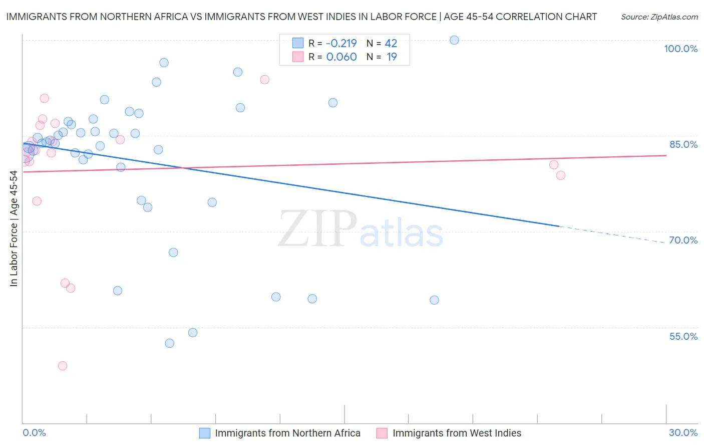 Immigrants from Northern Africa vs Immigrants from West Indies In Labor Force | Age 45-54
