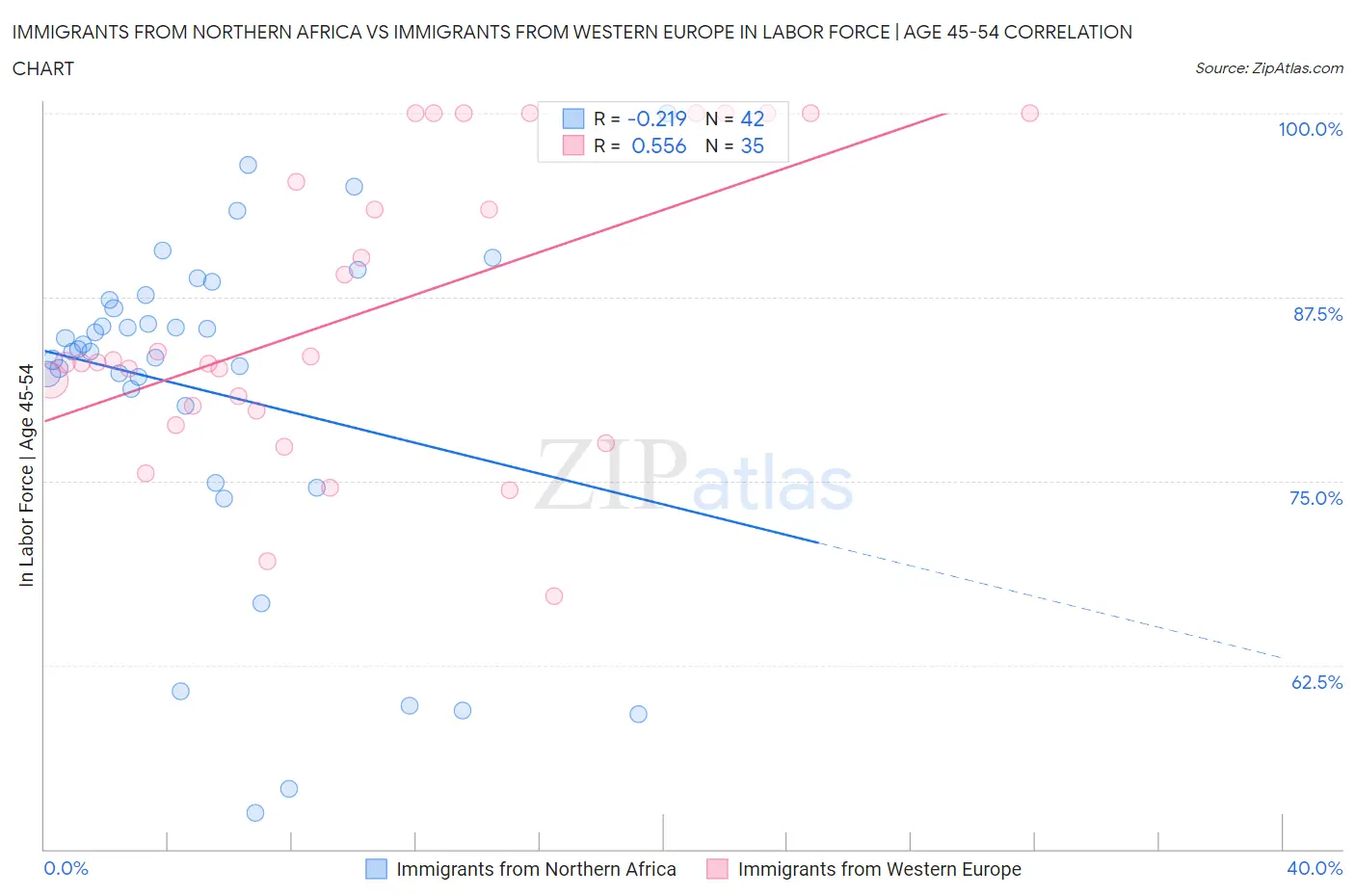 Immigrants from Northern Africa vs Immigrants from Western Europe In Labor Force | Age 45-54