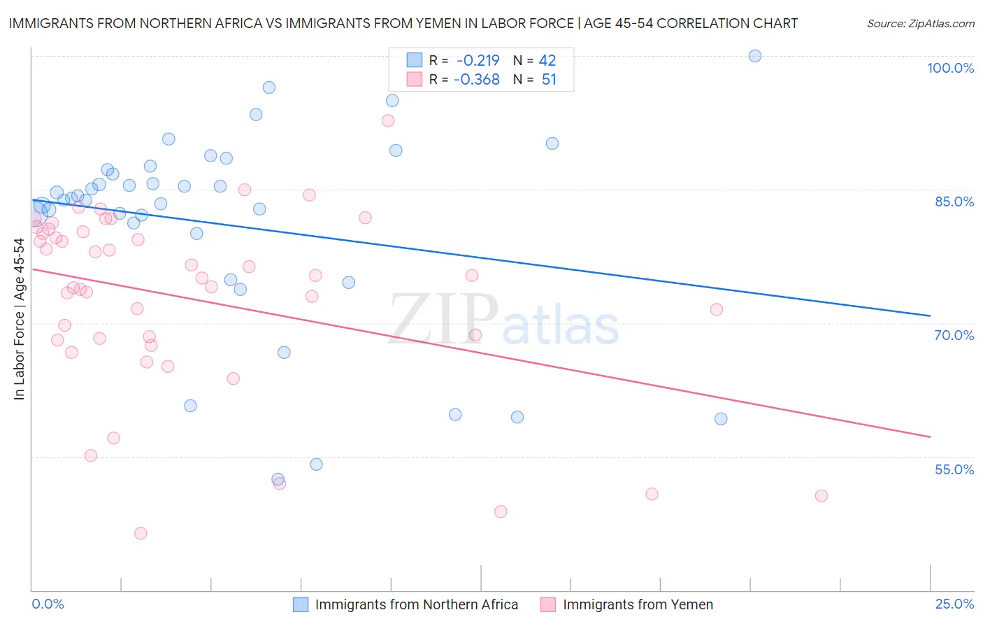 Immigrants from Northern Africa vs Immigrants from Yemen In Labor Force | Age 45-54