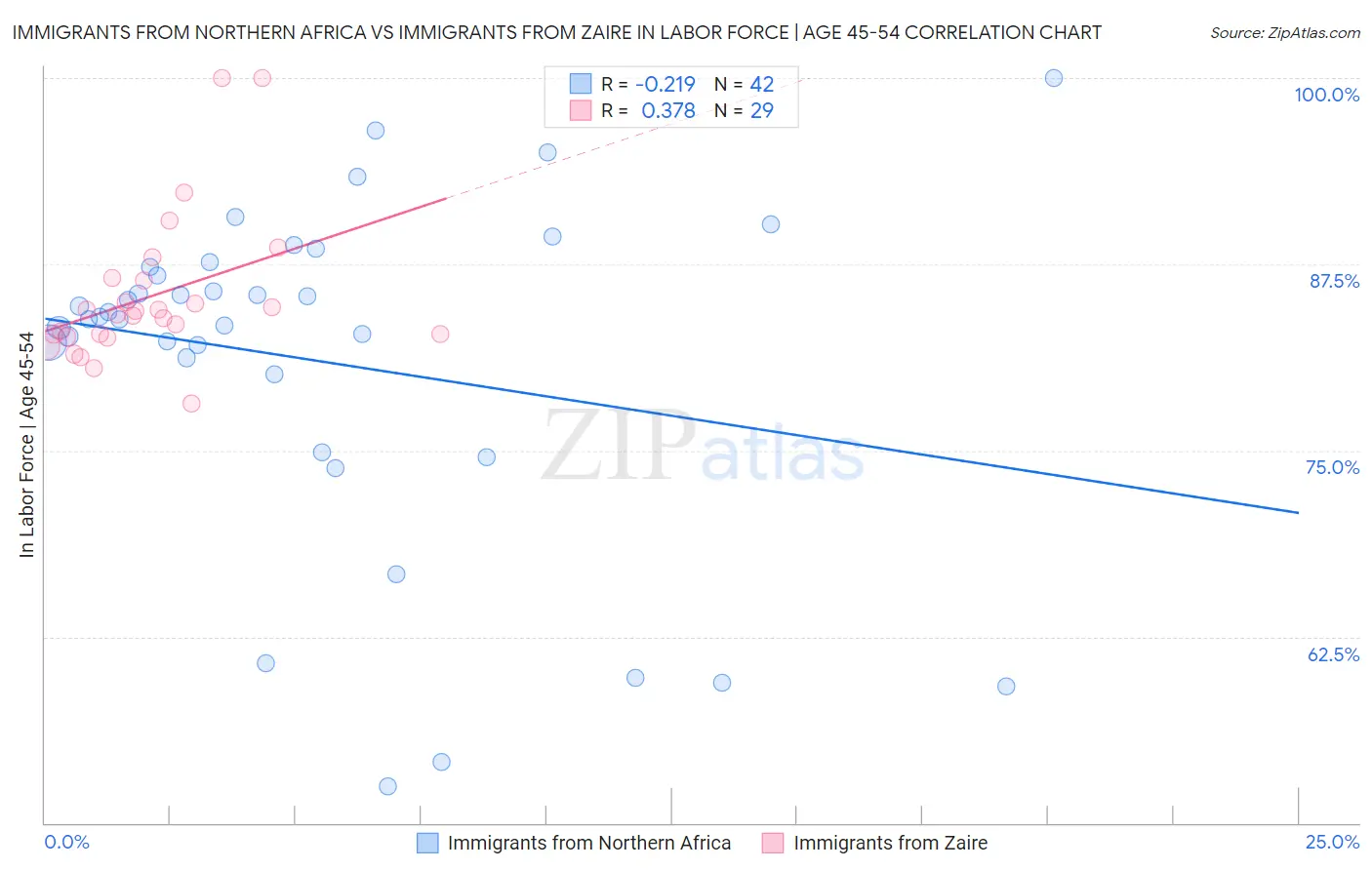 Immigrants from Northern Africa vs Immigrants from Zaire In Labor Force | Age 45-54