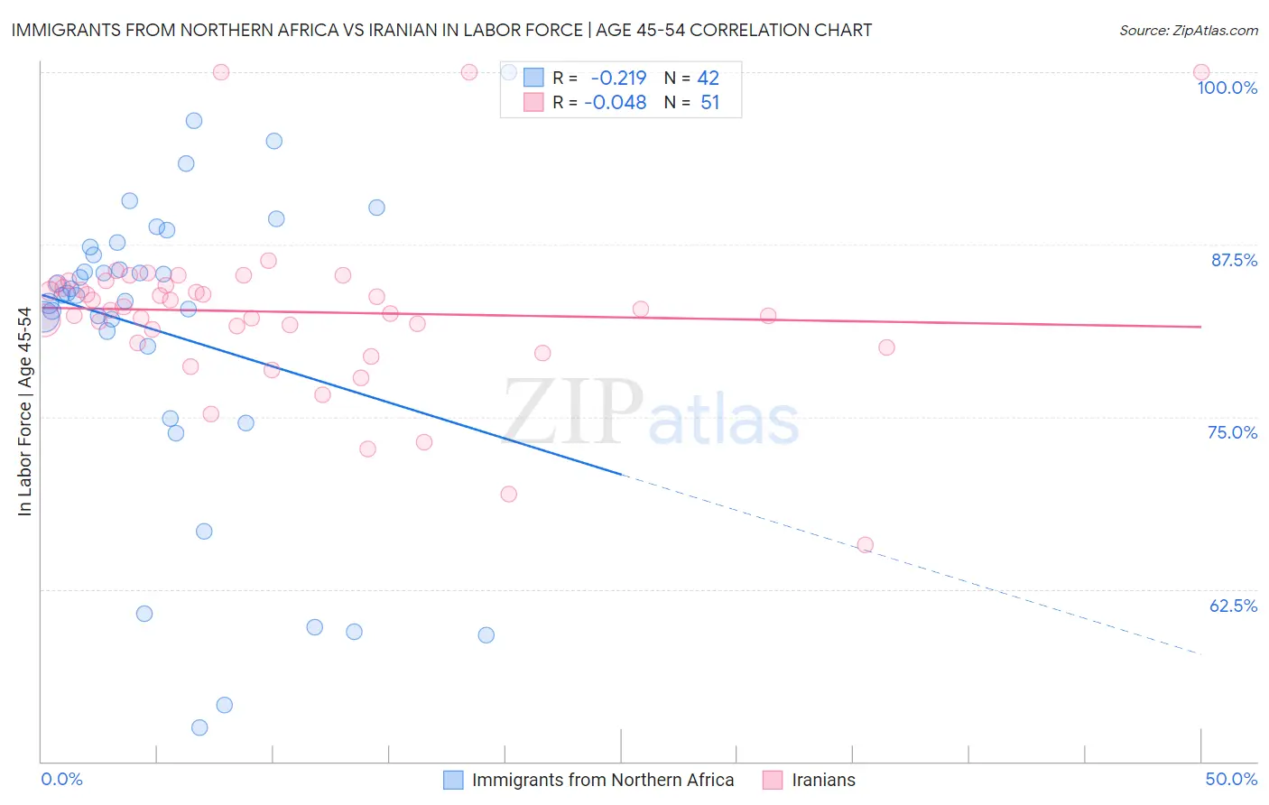 Immigrants from Northern Africa vs Iranian In Labor Force | Age 45-54