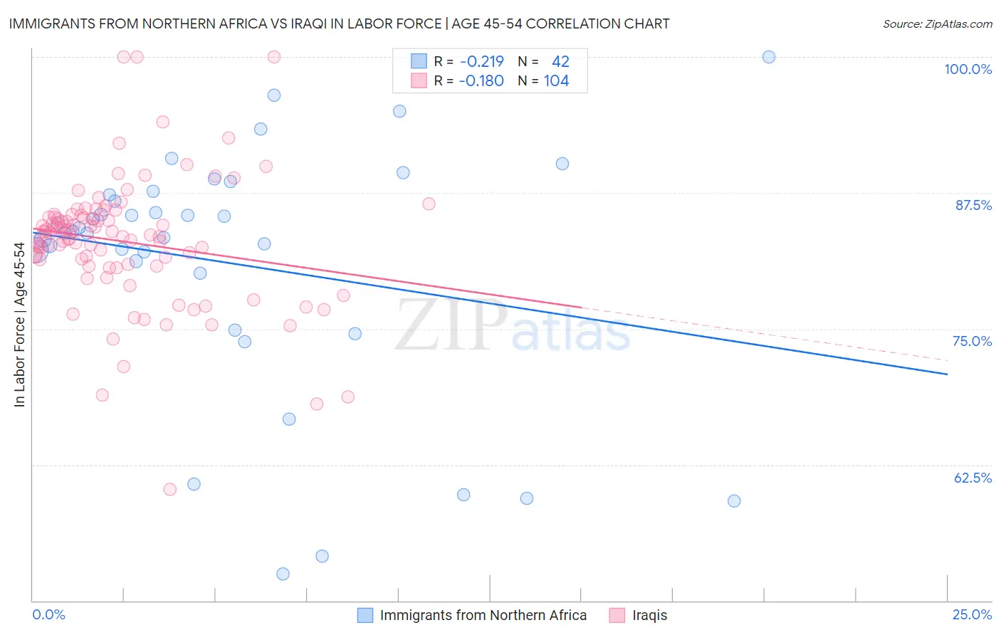Immigrants from Northern Africa vs Iraqi In Labor Force | Age 45-54