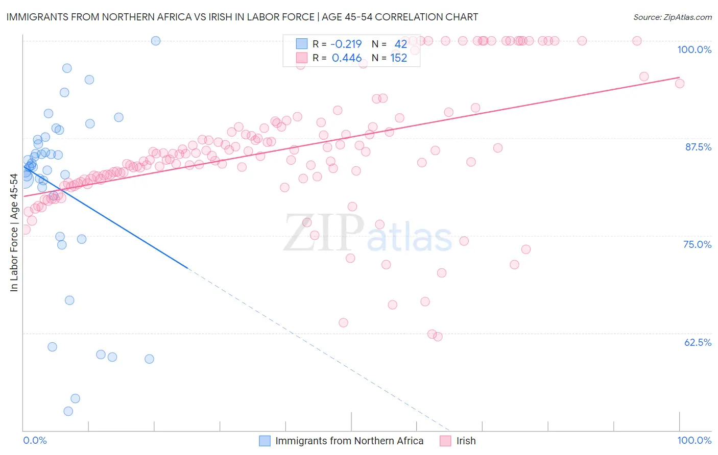 Immigrants from Northern Africa vs Irish In Labor Force | Age 45-54