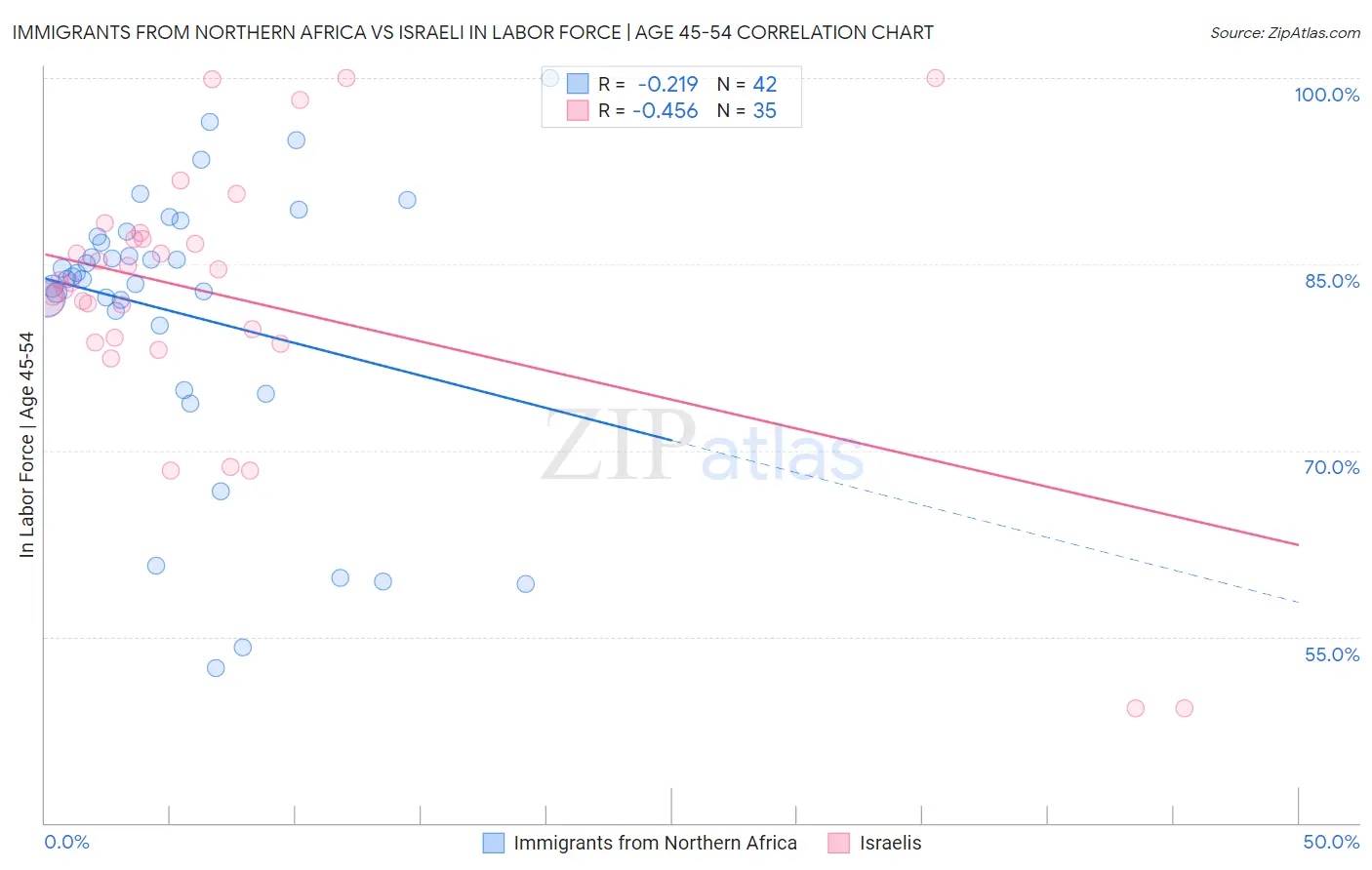 Immigrants from Northern Africa vs Israeli In Labor Force | Age 45-54