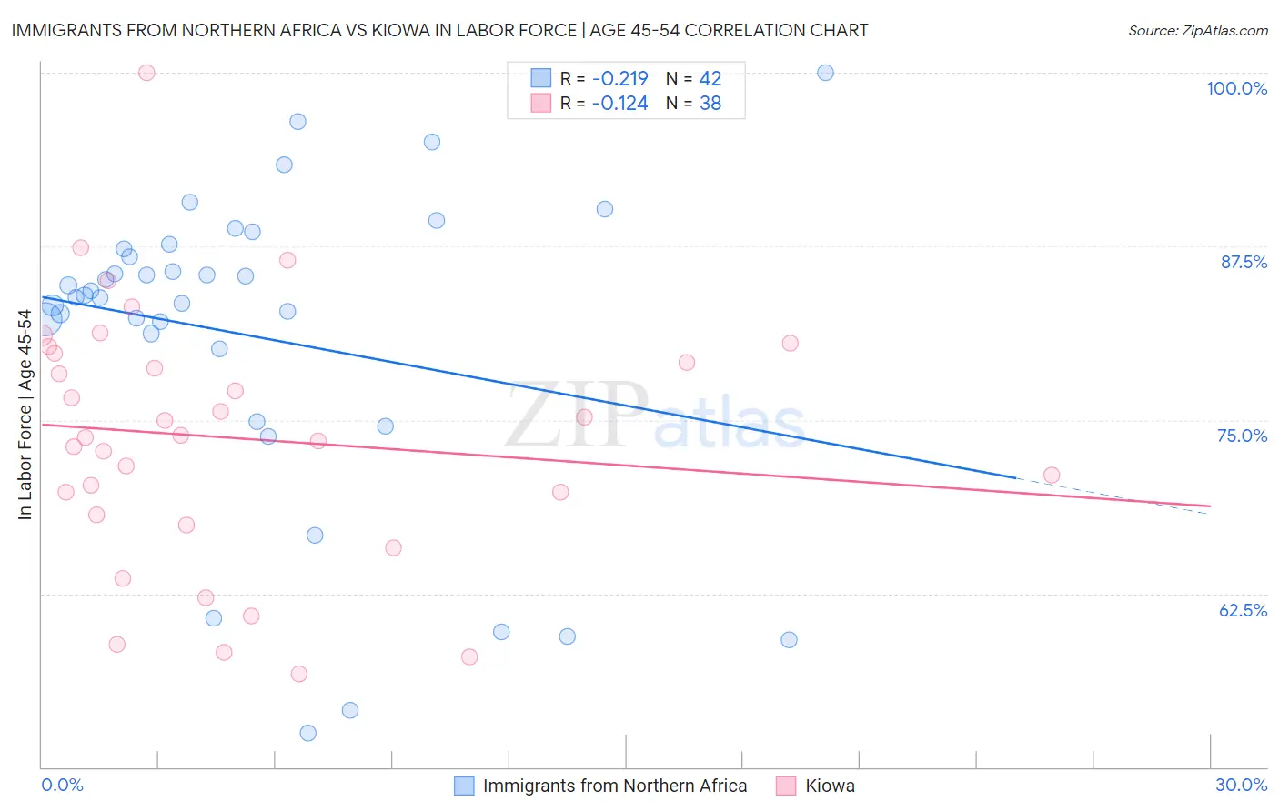 Immigrants from Northern Africa vs Kiowa In Labor Force | Age 45-54